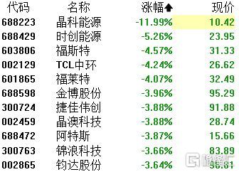 A股收評 三大指數集體收跌，醫藥商業逆市崛起，芯片與光伏板塊持續承壓